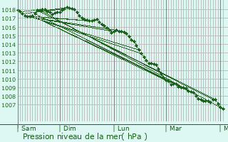 Graphe de la pression atmosphrique prvue pour Santa-Lucia-di-Moriani