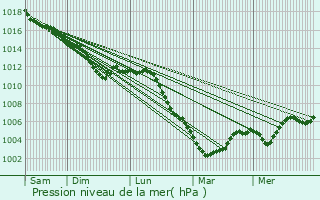 Graphe de la pression atmosphrique prvue pour Soissons