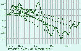 Graphe de la pression atmosphrique prvue pour Polzela