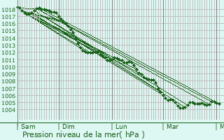 Graphe de la pression atmosphrique prvue pour Voelfling-ls-Bouzonville