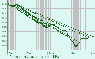 Graphe de la pression atmosphrique prvue pour Hecq