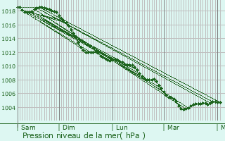 Graphe de la pression atmosphrique prvue pour Lellig