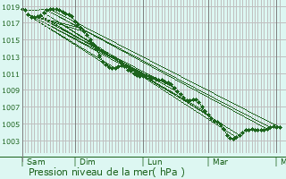 Graphe de la pression atmosphrique prvue pour Schandel