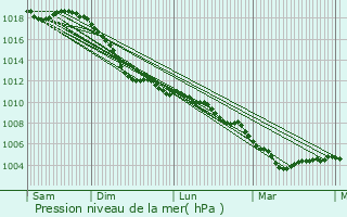 Graphe de la pression atmosphrique prvue pour Osweiler