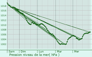 Graphe de la pression atmosphrique prvue pour La Basse
