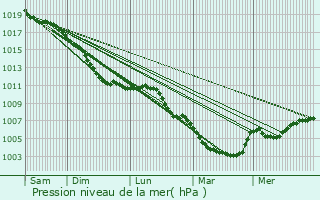 Graphe de la pression atmosphrique prvue pour Charleroi