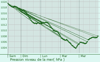 Graphe de la pression atmosphrique prvue pour Ernster