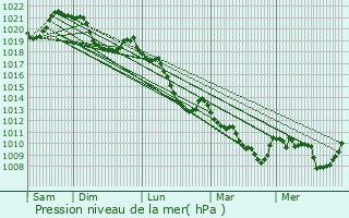Graphe de la pression atmosphrique prvue pour Les Vigneaux