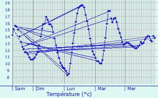 Graphique des tempratures prvues pour Noertrange