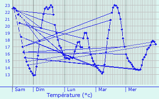 Graphique des tempratures prvues pour Sanem