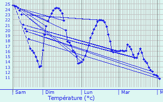 Graphique des tempratures prvues pour Mathenay