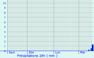 Graphique des précipitations prvues pour Arenys de Munt