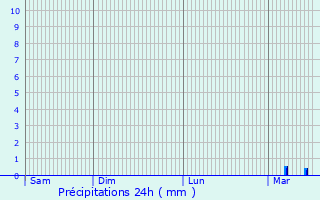 Graphique des précipitations prvues pour Messina