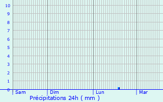 Graphique des précipitations prvues pour Lugo