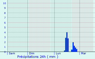 Graphique des précipitations prvues pour Rhede