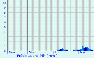 Graphique des précipitations prvues pour Vigo