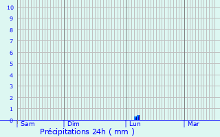 Graphique des précipitations prvues pour Spinea