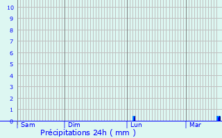 Graphique des précipitations prvues pour Montegrotto Terme