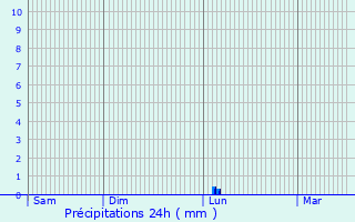 Graphique des précipitations prvues pour Albignasego