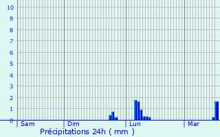 Graphique des précipitations prvues pour Merchweiler