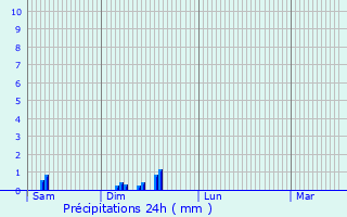 Graphique des précipitations prvues pour La Baeza