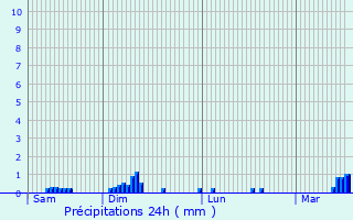 Graphique des précipitations prvues pour Belluno