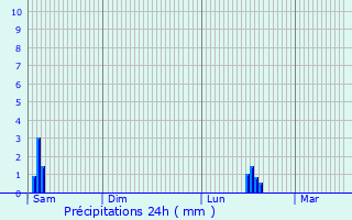 Graphique des précipitations prvues pour La Baeza