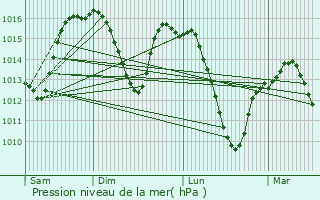 Graphe de la pression atmosphrique prvue pour Jerez de los Caballeros