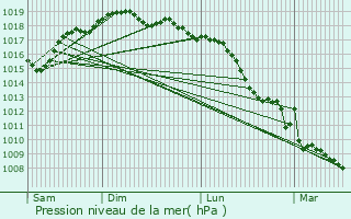 Graphe de la pression atmosphrique prvue pour Villaseta