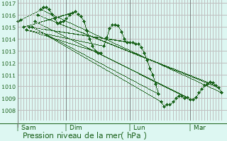 Graphe de la pression atmosphrique prvue pour Pizarra