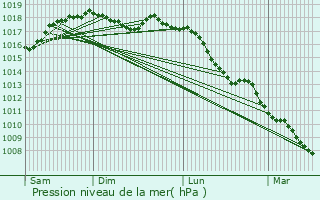 Graphe de la pression atmosphrique prvue pour Artena