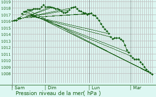 Graphe de la pression atmosphrique prvue pour Rocca di Papa