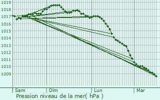 Graphe de la pression atmosphrique prvue pour Lido di Ostia