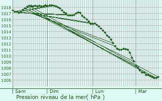 Graphe de la pression atmosphrique prvue pour Sinnai