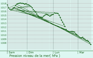 Graphe de la pression atmosphrique prvue pour Almenno San Salvatore