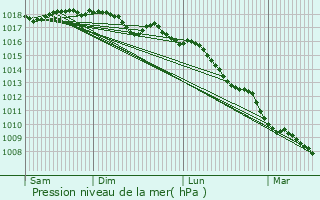 Graphe de la pression atmosphrique prvue pour Lanciano