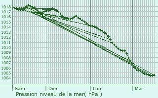Graphe de la pression atmosphrique prvue pour Arenys de Munt