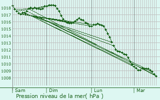 Graphe de la pression atmosphrique prvue pour Spinea