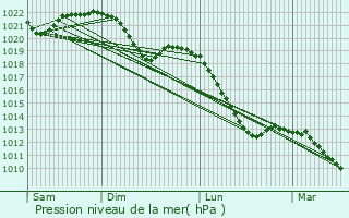 Graphe de la pression atmosphrique prvue pour Oederan