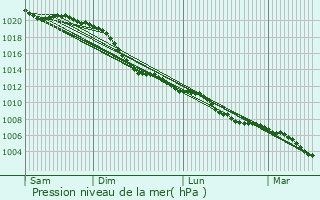 Graphe de la pression atmosphrique prvue pour Rhede