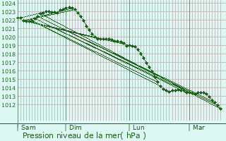 Graphe de la pression atmosphrique prvue pour Belzig