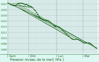 Graphe de la pression atmosphrique prvue pour Bohmte