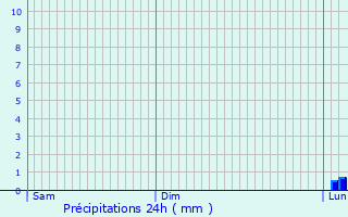 Graphique des précipitations prvues pour Plochingen