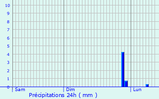 Graphique des précipitations prvues pour Bellefontaine