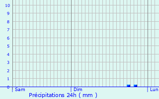 Graphique des précipitations prvues pour Keskastel