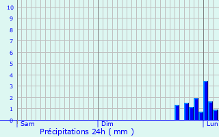 Graphique des précipitations prvues pour Torre Boldone