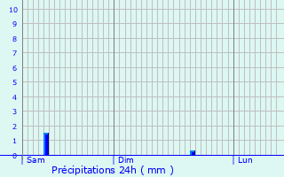 Graphique des précipitations prvues pour Champolon