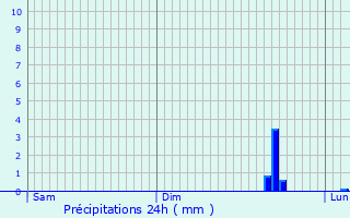 Graphique des précipitations prvues pour Athesans-troitefontaine