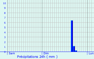 Graphique des précipitations prvues pour Trpot