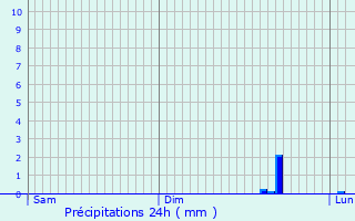 Graphique des précipitations prvues pour Pennesires